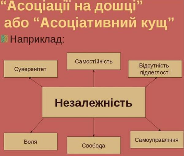 Асоціації_історії