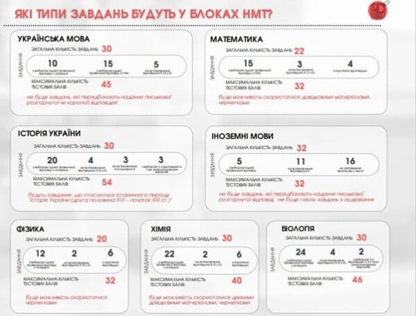 Бали по блоках НМТ-2023