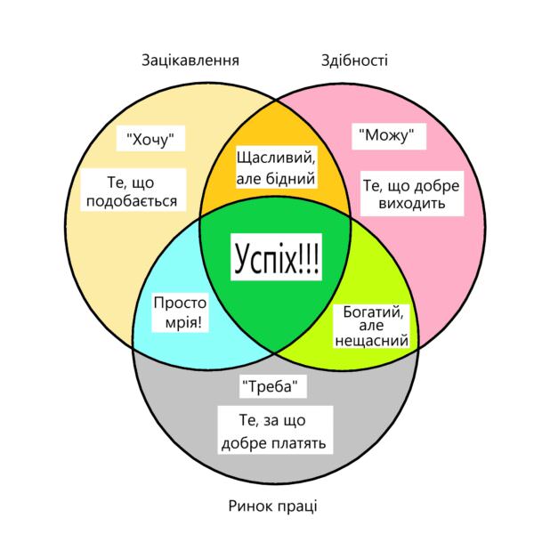 Складові успіху