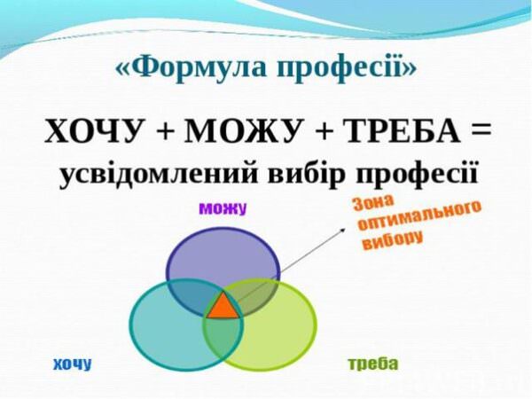 Формула вдалого вибору професії