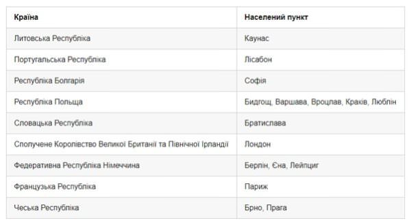 Міста. де буде проводитись ЄВІ