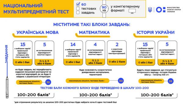 Складові НМТ, його оцінювання