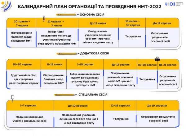 Терміни проходження основної, додаткової та спеціальної сесії НМТ