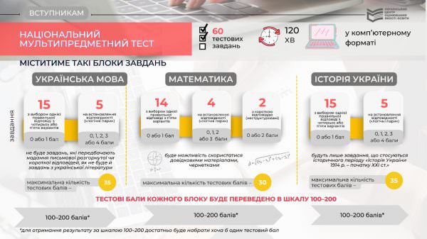 НМТ: Блоки завдань, тестові бали