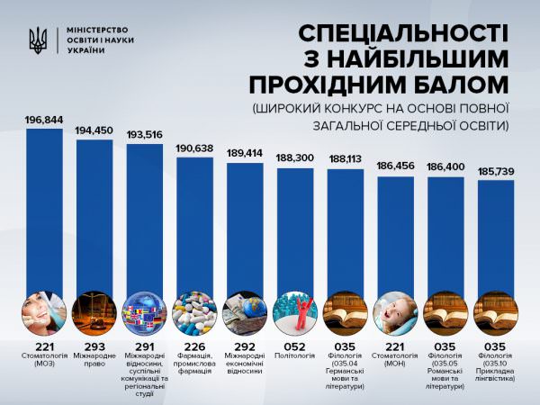 Спеціальності з найвищим прохідним балом 2022