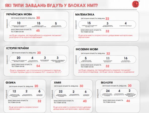 Бали та завдання НМТ 2023