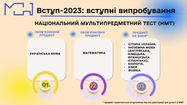 НМТ 2023 структура