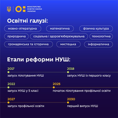 Освітні галузі та етапи реформ