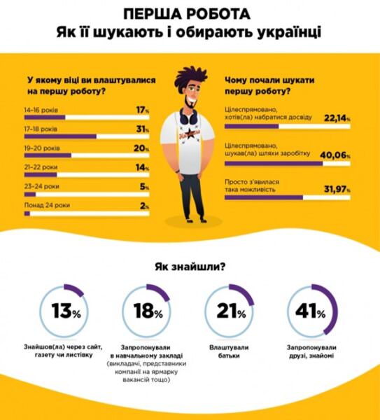 Перша робота для українців