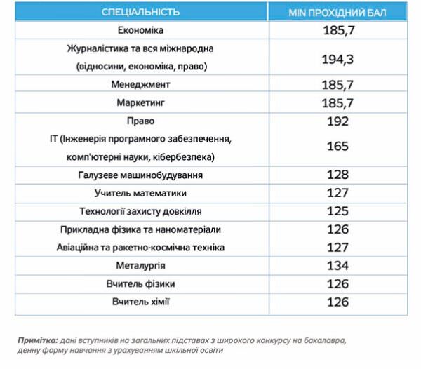 Прохідні бали за різними спеціальностями