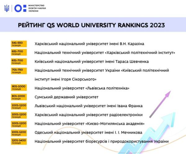 Міжнародний рейтинг десяти українських ВНЗ