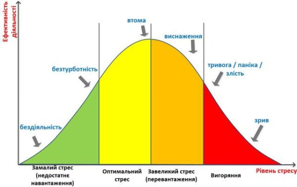 Рівні стресу при підготовці до ЗНО