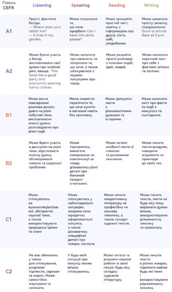 Рівні володіння англійською мовою