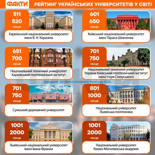 Універитети України в міжнародному рейтингу