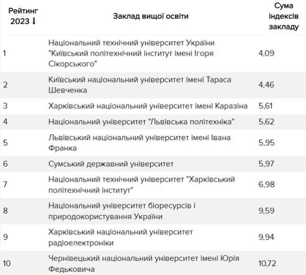 Десятка найкращіх ЗВО України