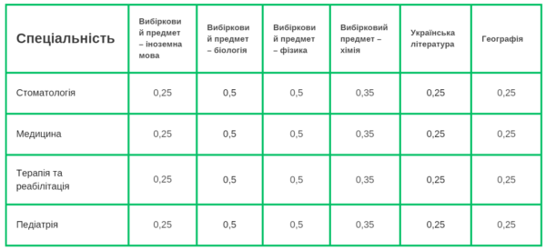 Коефіцієнт предметів на медичні спеціальності
