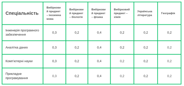 Коефіцієнт предметів на ІТ спеціальності