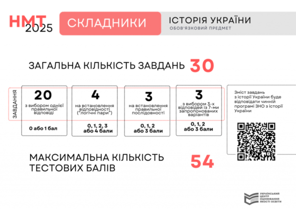 Оцінювання НМТ з історії України