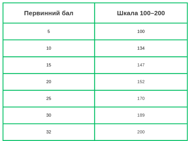 Приклад переведення балів для математики