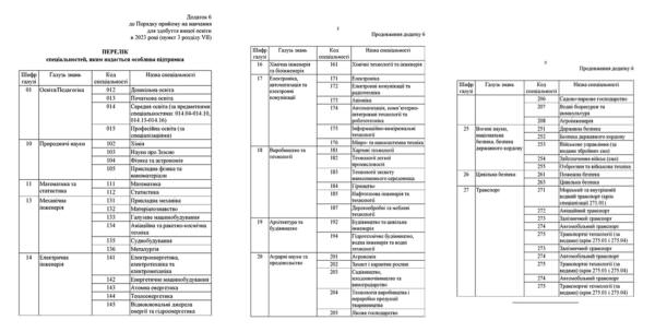 Додаток 6: спеціальності, що підтримує держава